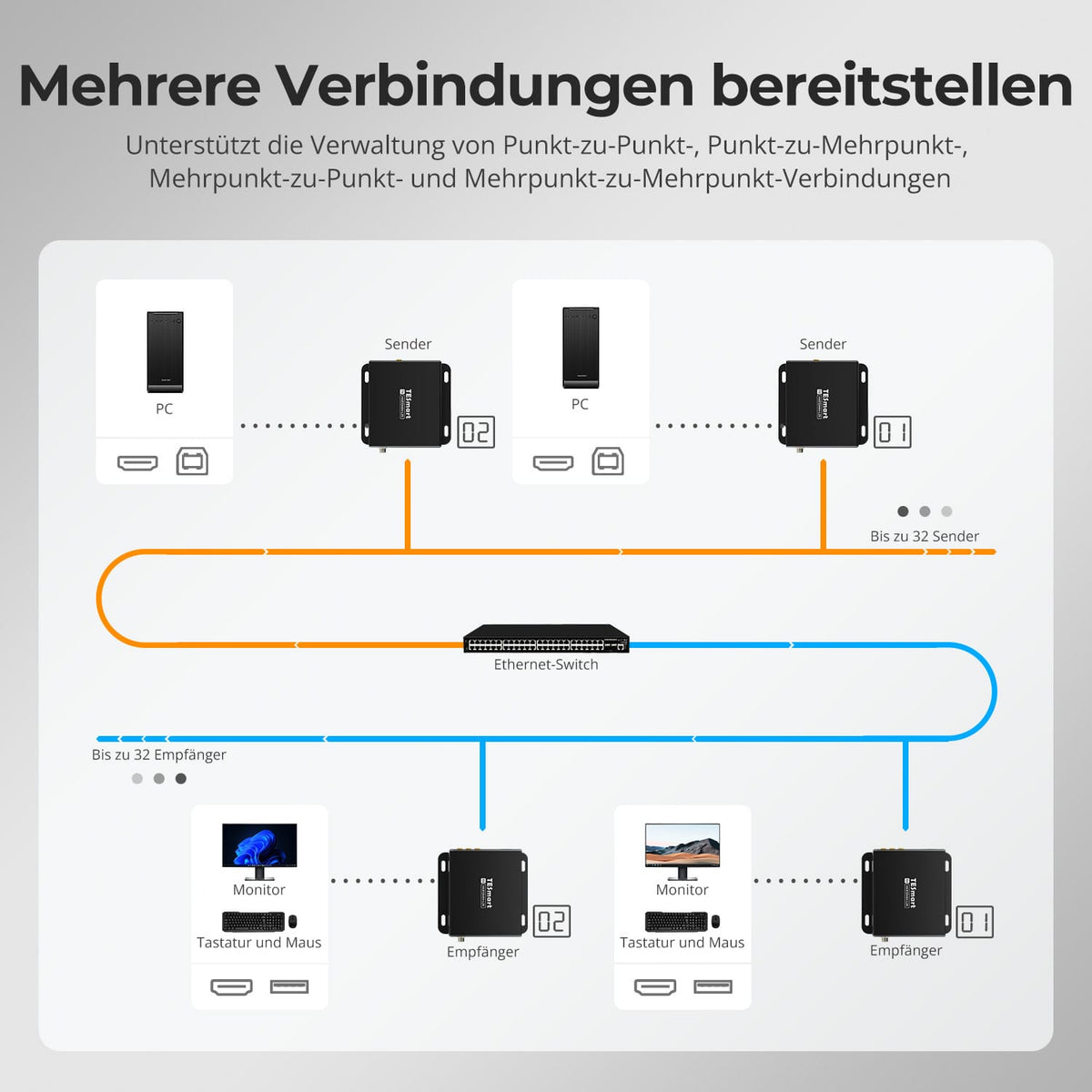 TESmart.DE 120m 1080P HDMI KVM Extender mit PoE & Vierfach-Bildschirm-Kreuzsteuerung über CAT5e/6 Kabel 120m 1080P HDMI KVM Extender mit PoE & Vierfach-Bildschirm-Kreuzsteuerung über CAT5e/6 Kabel