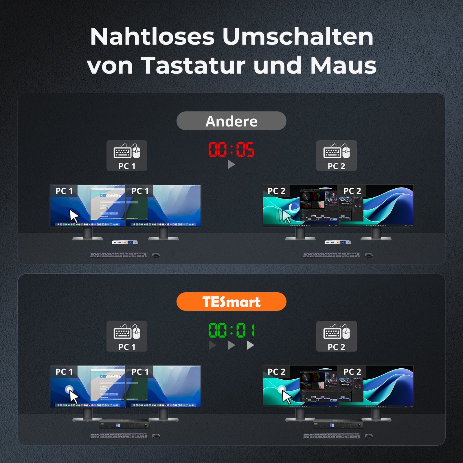 TESmart.DE HDC402-P23-EUBK Dual-Monitor-Hybrid USB-C/HDMI/DP 4K60Hz KVM-Switch Pro-Hub für 2 Laptops & 2 PCs, mit MST-Modus, EDID-Emulation, Gigabit-LAN und Dual-Ladefunktion Dual 4K60Hz Hybrid-KVM Pro-Hub für 4 PCs & 2 Monitore, mit MST-Modus, EDID-Emulation, Gigabit-LAN & Dual-Ladefunktion