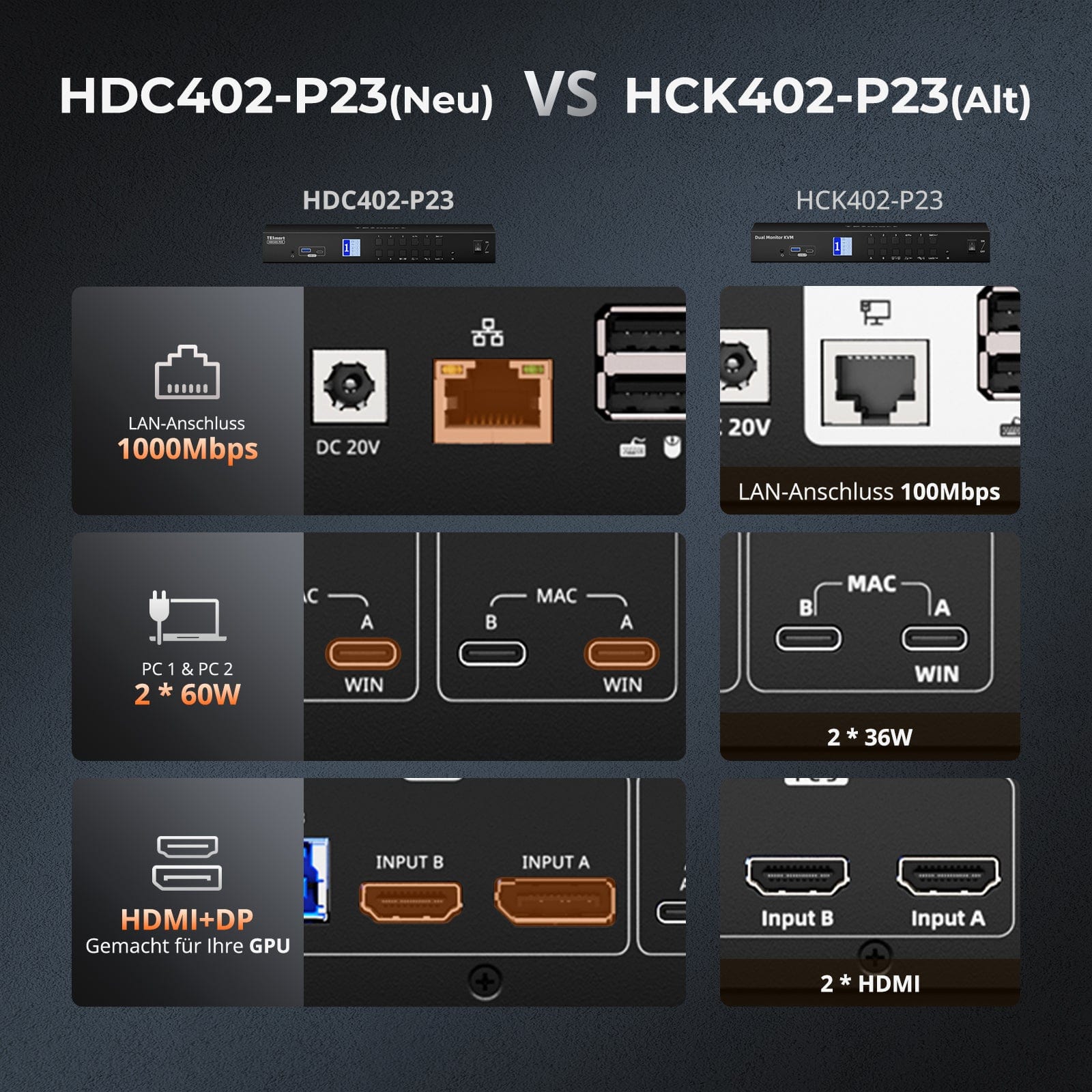 TESmart.DE HDC402-P23-EUBK Dual-Monitor-Hybrid USB-C/HDMI/DP 4K60Hz KVM-Switch Pro-Hub für 2 Laptops & 2 PCs, mit MST-Modus, EDID-Emulation, Gigabit-LAN und Dual-Ladefunktion Dual 4K60Hz Hybrid-KVM Pro-Hub für 4 PCs & 2 Monitore, mit MST-Modus, EDID-Emulation, Gigabit-LAN & Dual-Ladefunktion