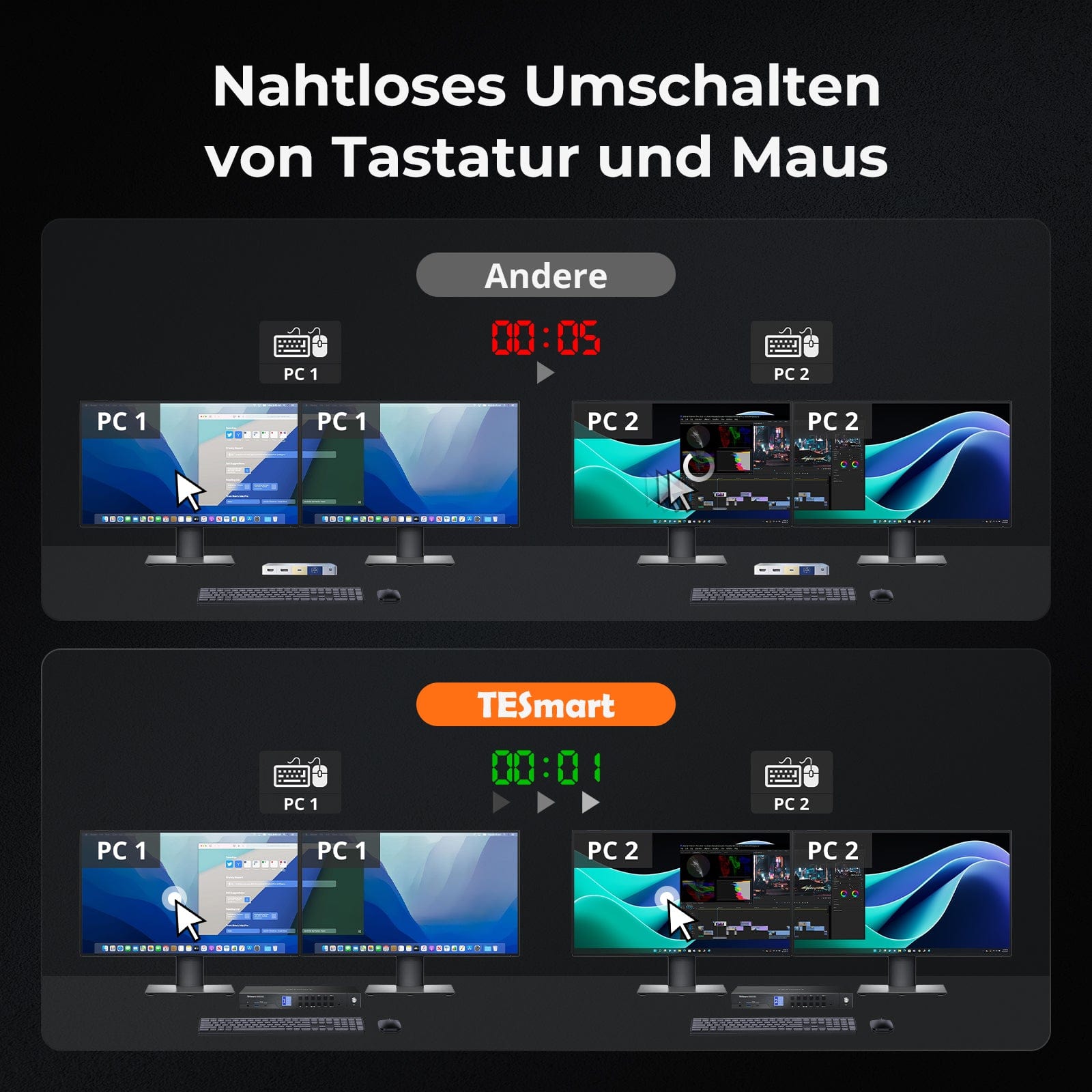 TESmart.DE HDK402-M24-EUBK HDMI 2.1 & DP 1.4 Dual 4K144Hz KVM-Switch Gaming-Dock für 4 PCs & 2 Monitore, mit ADI-Chip, EDID, VRR, FVA, ALLM und Dynamic HDR 10652805090815 HDMI 2.1 & DP 1.4 Dual 4K144Hz VRR KVM-Dock für 4 PCs & 2 Monitore, ADI-Chip, EDID, HDR