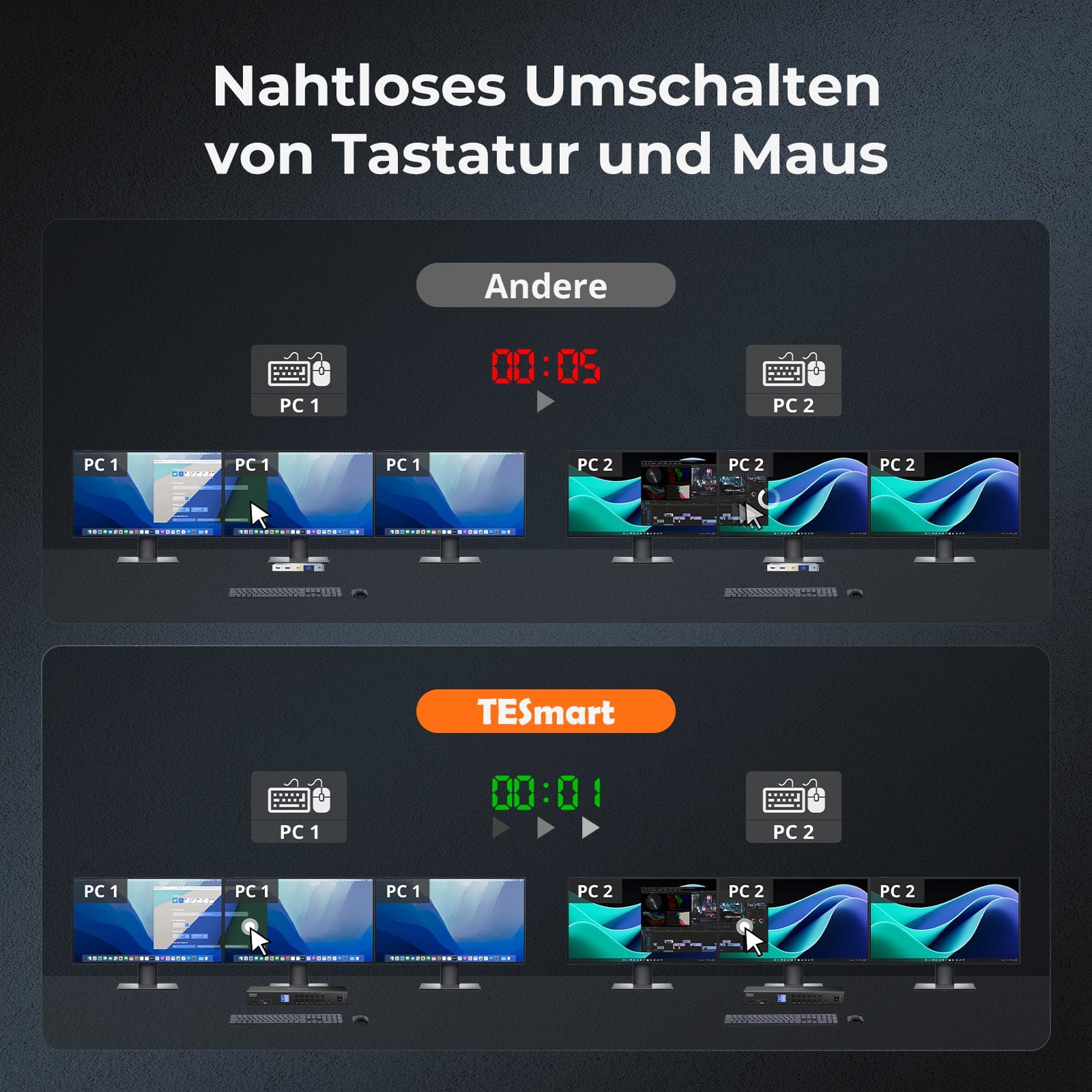 TESmart.DE HDK403-P23-EUBK HDMI 2.0 & DP 1.2 Triple Monitor KVM-Switch 4K60Hz mit USB 3.0 Hub, Headset, Audio & Mikrofon HDMI 2.0 & DP 1.2 Triple 4K60 KVM-Switch für 4 PCs & 3 Monitore, USB 3.2 Gen 1, Hotkey-Unterstützung, IR-Fernbedienung, USB-Laden