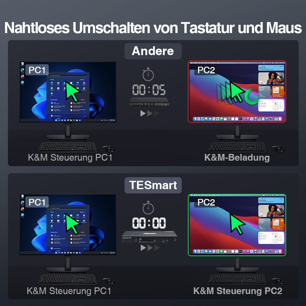 TESmart Dual Monitor KVM Switch 4-Port Dual-Monitor KVM-Switch-Kit DP 4K60Hz mit EDID