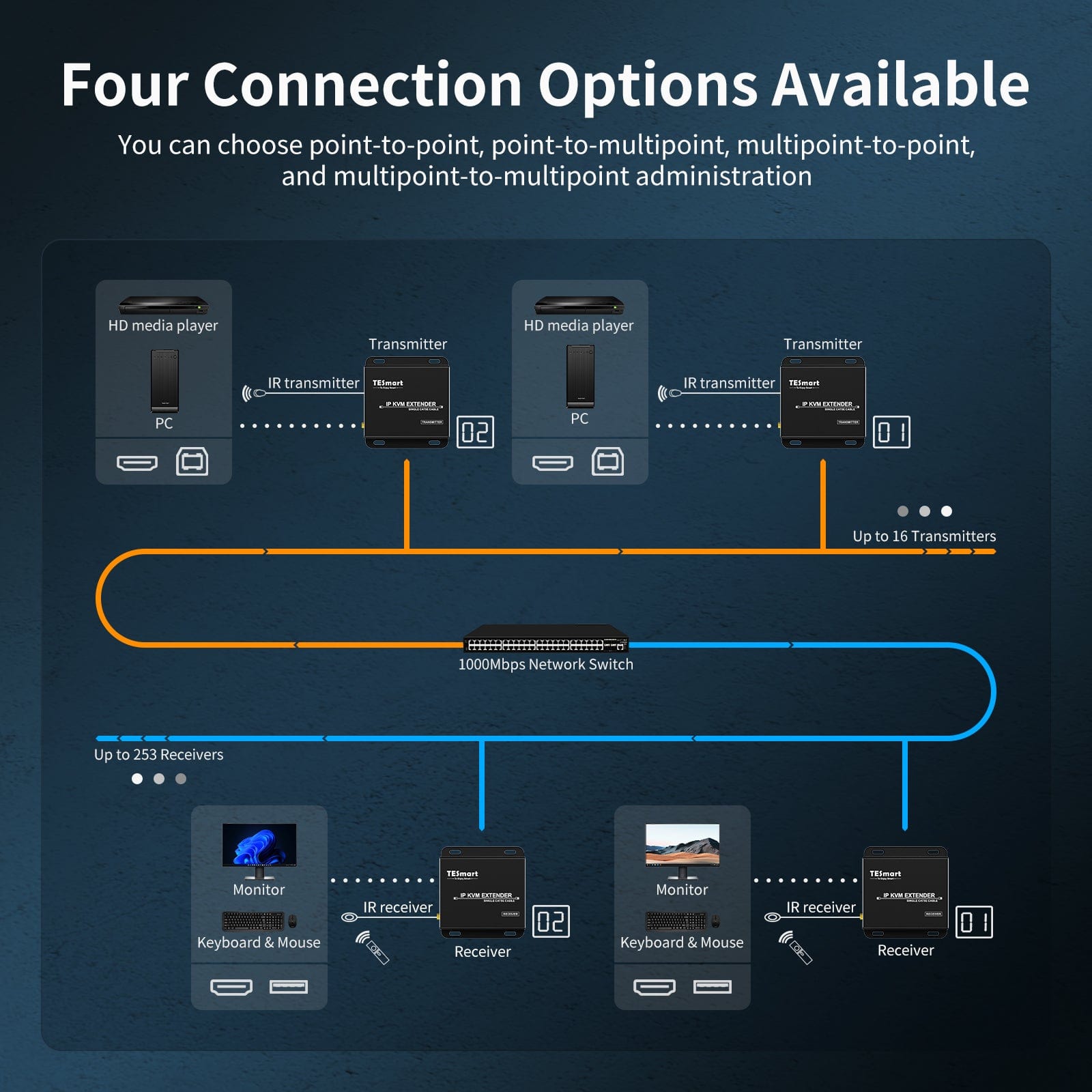 TESmart HDMI/VGA/USB Extender 120M HDMI Extender KVM 1080P60Hz über CAT5/6 Kabel 393ft HDMI KVM Extender viel zu viel über LAN CAT5e/6 -TESmart