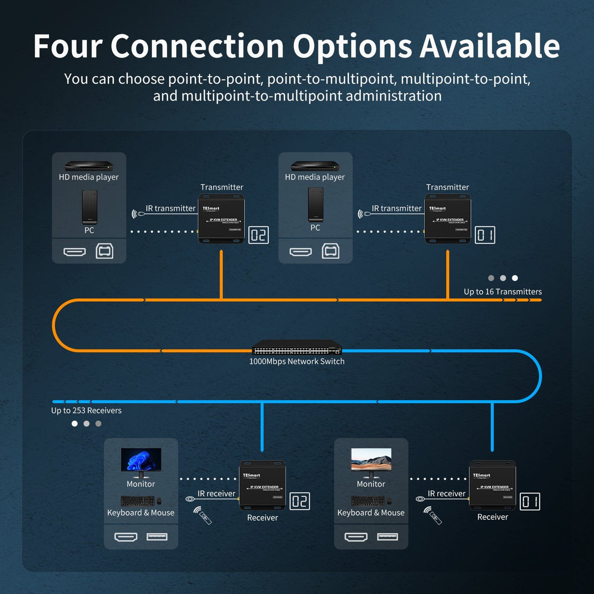 TESmart HDMI/VGA/USB Extender 120M HDMI Extender KVM 1080P60Hz über CAT5/6 Kabel 393ft HDMI KVM Extender viel zu viel über LAN CAT5e/6 -TESmart