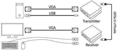 TESmart HDMI/VGA/USB Extender 300M/984ft 1080P@60Hz VGA KVM Extender (Sender + Empfänger) VGA KVM Extender 984ft über LAN Unterstüzung Tastatur,Maus -TESmart