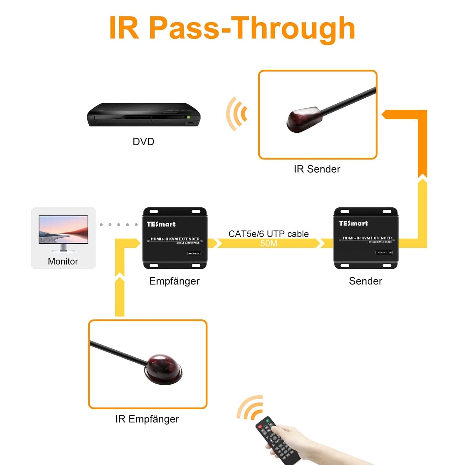 TESmart HDMI/VGA/USB Extender HDMI KVM Extender 1080P 60Hz 50m mit CAT5e/6 HDMI KVM+IR Extender bis zu 50m 1080P 60Hz über CAT6/CAT5 -TESmart