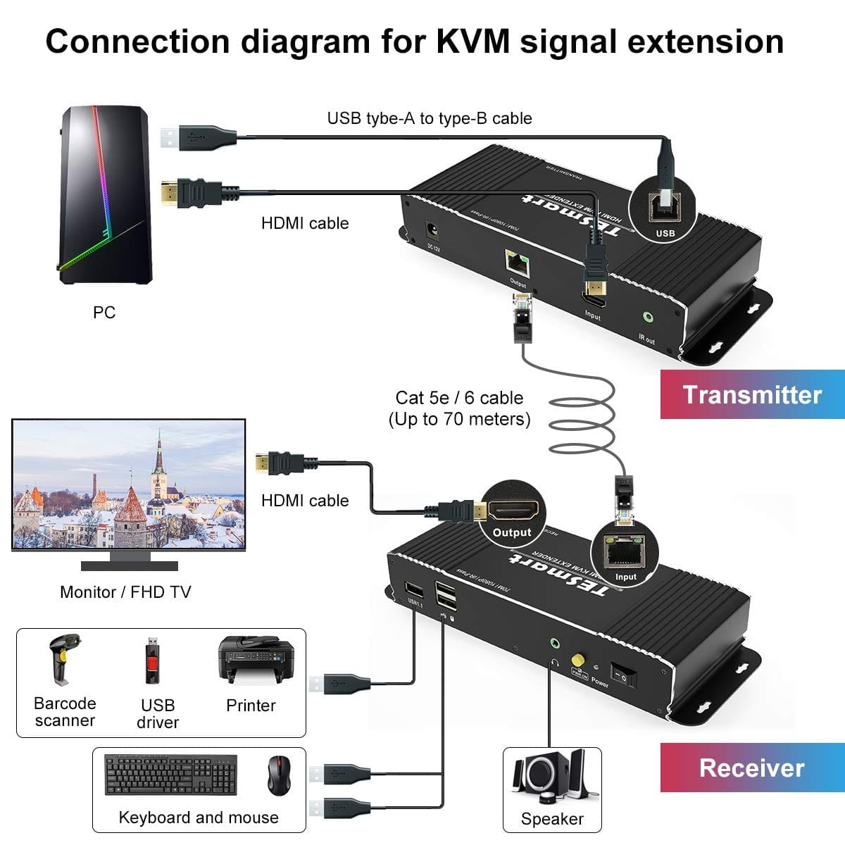 TESmart HDMI/VGA/USB Extender HDMI KVM Extender 70m Signalübertragung Ultra HD 1080p@60Hz über CAT5/5E/6/7