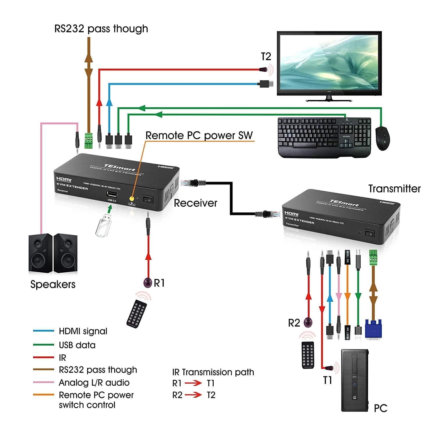 TESmart HKE1011C1U-EUBK HDMI/VGA/USB Extender 100M HDMI KVM Extender 4K@30Hz (One Sender + One Receiver)