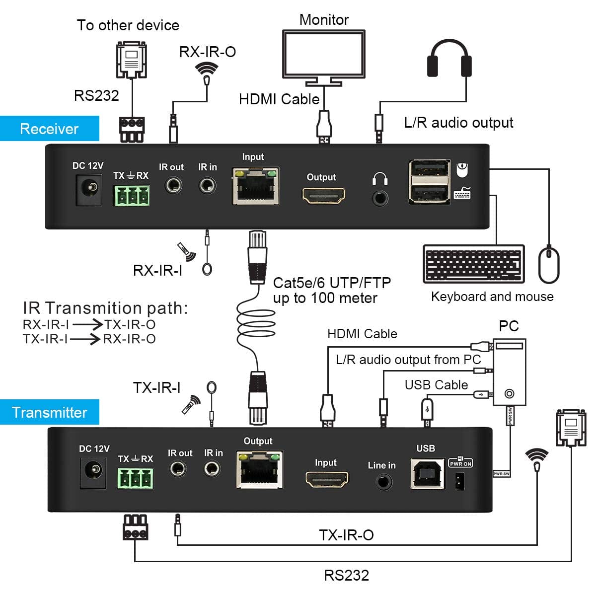 TESmart HKE1011C1U-EUBK HDMI/VGA/USB Extender 100M HDMI KVM Extender 4K@30Hz (One Sender + One Receiver)