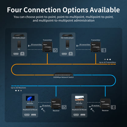 120M HDMI Extender KVM 1080P60Hz über CAT5/6 Kabel