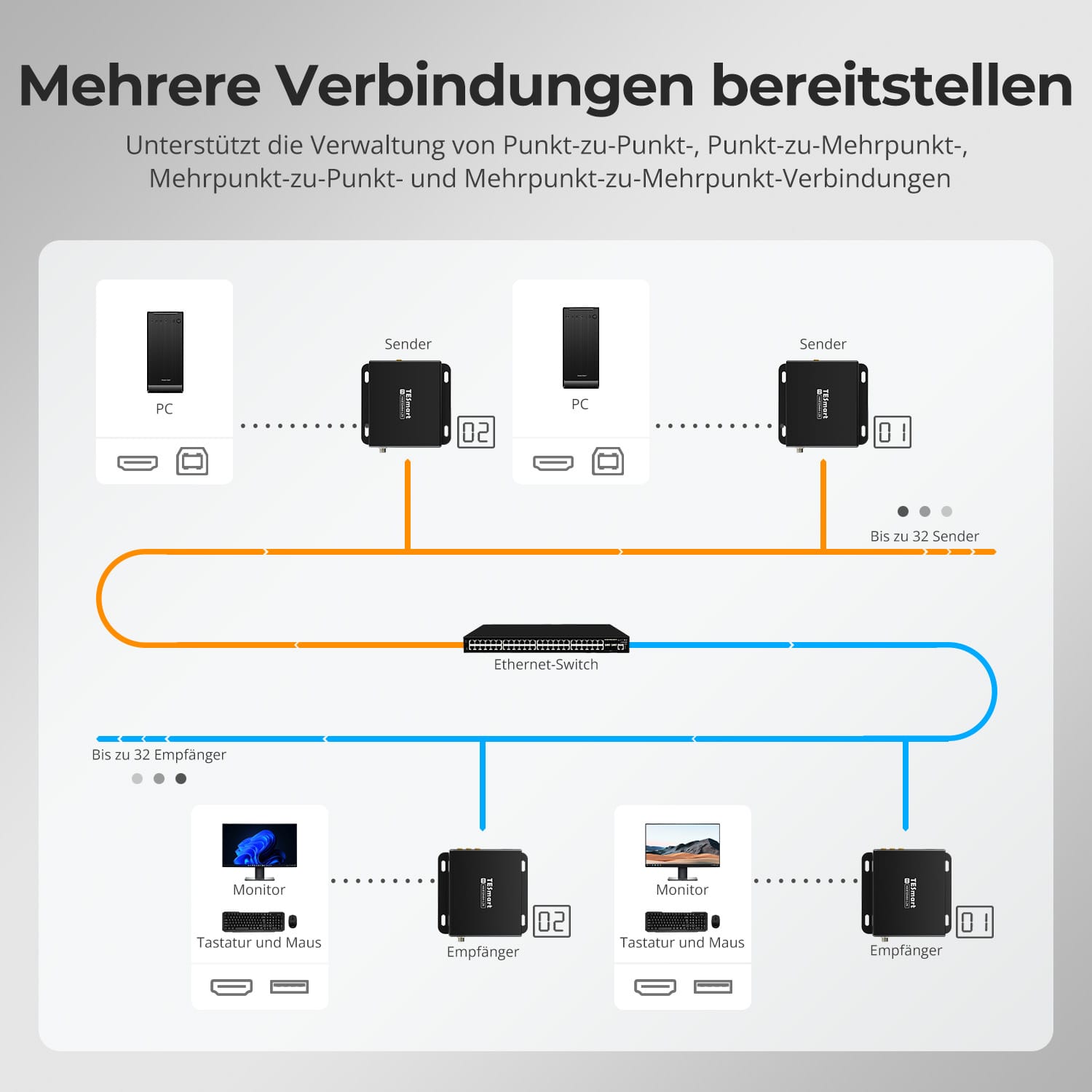 TESmart.DE 120m 1080P HDMI KVM Extender mit PoE &amp; Vierfach-Bildschirm-Kreuzsteuerung über CAT5e/6 Kabel 120m 1080P HDMI KVM Extender mit PoE &amp; Vierfach-Bildschirm-Kreuzsteuerung über CAT5e/6 Kabel