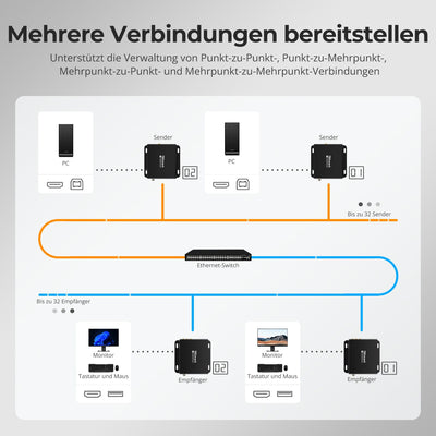 TESmart.DE 120m 1080P HDMI KVM Extender mit PoE & Vierfach-Bildschirm-Kreuzsteuerung über CAT5e/6 Kabel 120m 1080P HDMI KVM Extender mit PoE & Vierfach-Bildschirm-Kreuzsteuerung über CAT5e/6 Kabel