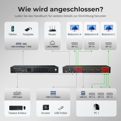 TESmart.DE DKS403-M24-EUBK DP-1.4-Triple-8K@60Hz-KVM-Switch-Hub für 4 PCs &amp; 3 Monitore, mit EDID-Emulation, Audio-/USB-Fokus-Sperre &amp; Multi-Switching. DP-1.4-Triple-8K@60Hz-KVM-Switch-Hub für 4 PCs &amp; 3 Monitore, mit EDID-Emulation, Audio-/USB-Fokus-Sperre &amp; Multi-Switching.