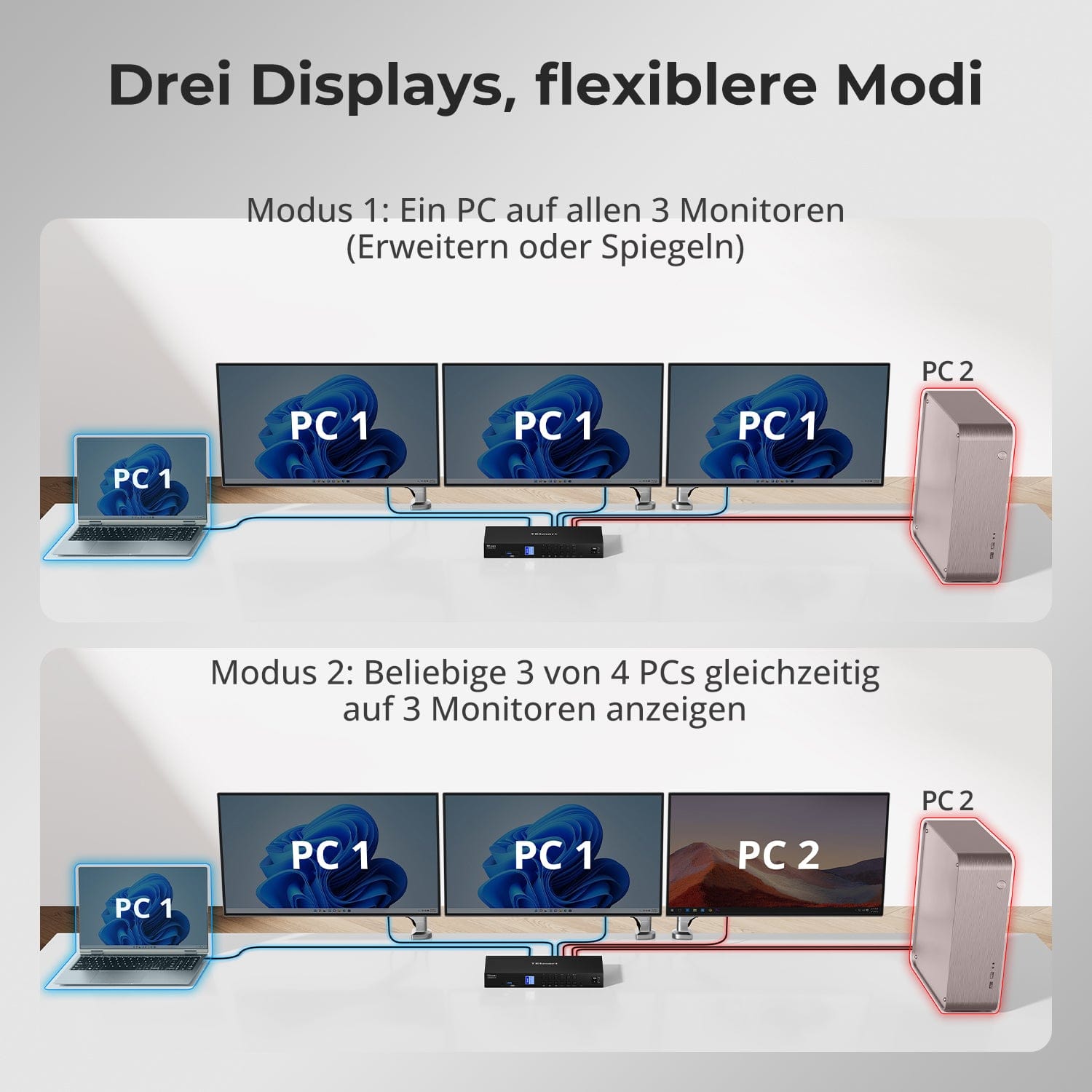 TESmart.DE Drei Monitor KVM Switcher Drei Monitor MST KVM-Dockingstation-Kit - 4K60Hz, EDID für 1 Laptop &amp; 3 PCs 4-Port Triple-Monitor MST KVM-Dock 4K60Hz mit 60W PD &amp; EDID | TESmart