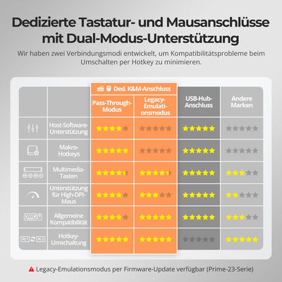 TESmart.DE Drei Monitor KVM Switcher Drei Monitor MST KVM-Dockingstation-Kit - 4K60Hz, EDID für 1 Laptop & 3 PCs 4-Port Triple-Monitor MST KVM-Dock 4K60Hz mit 60W PD & EDID | TESmart