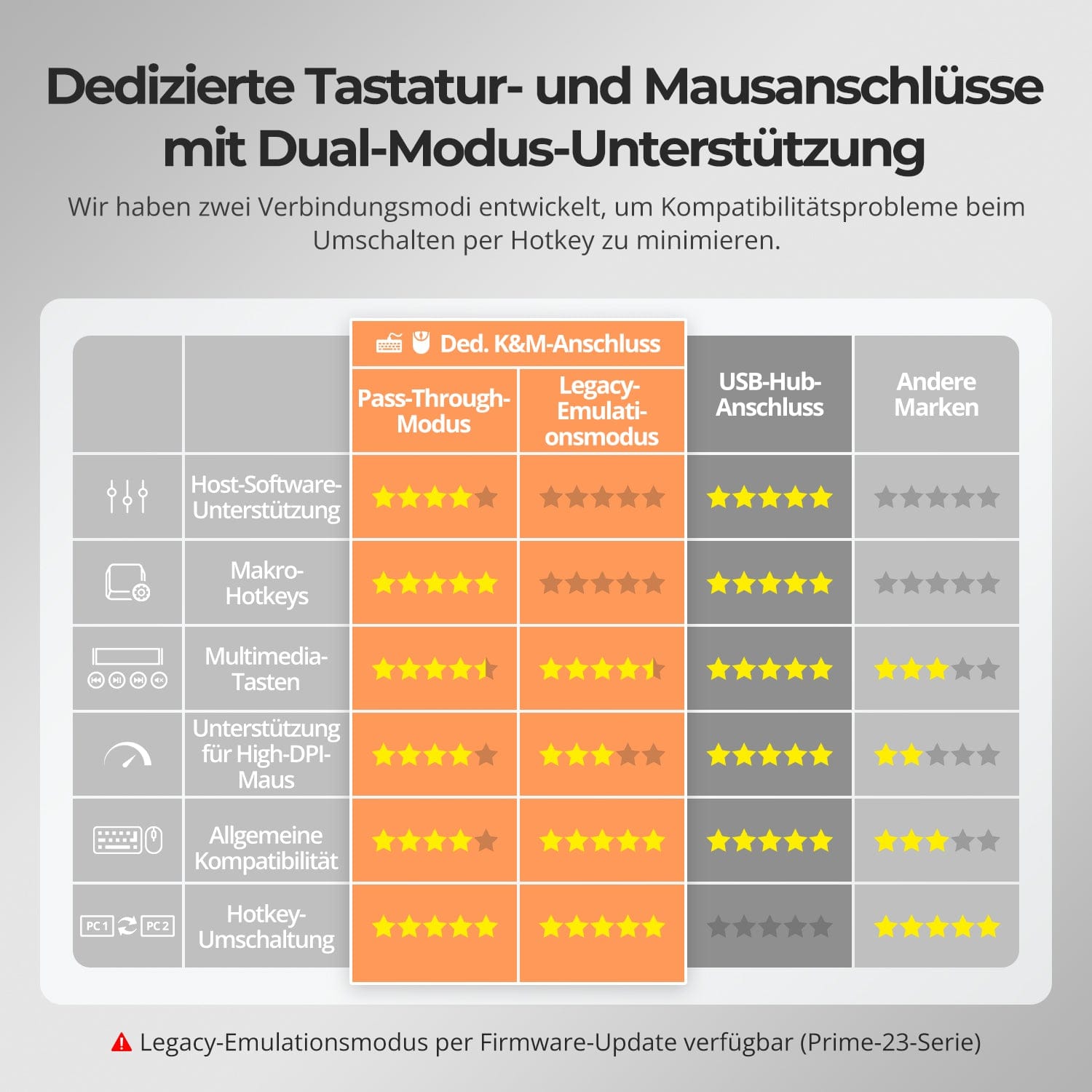 TESmart.DE HDK403-P23-EUBK KVM Switch HDMI 2.0 &amp; DP 1.2 Triple Monitor KVM-Switch 4K60Hz mit USB 3.0 Hub, Headset, Audio &amp; Mikrofon 10652805091133 4-Port USB-C KVM-Switch für 3 Monitore, 4K60Hz, USB 3.0 &amp; Hotkey | TESmart