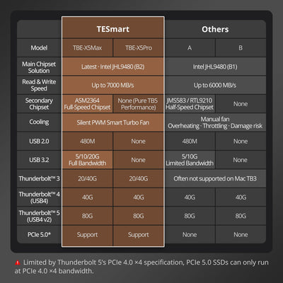 TESmart.DE TBE-X5MAX TBE-X5Max USB4 80 Gbps PCIe 5.0 NVMe SSD-Gehäuse · Thunderbolt 5/4/3 & USB 3.x kompatibel · Bis zu 7000 MB/s 10652805092284 TBE-X5Max USB4 80 Gbps PCIe 5.0 NVMe SSD-Gehäuse · Thunderbolt 5/4/3 & USB 3.x kompatibel · Bis zu 7000 MB/s