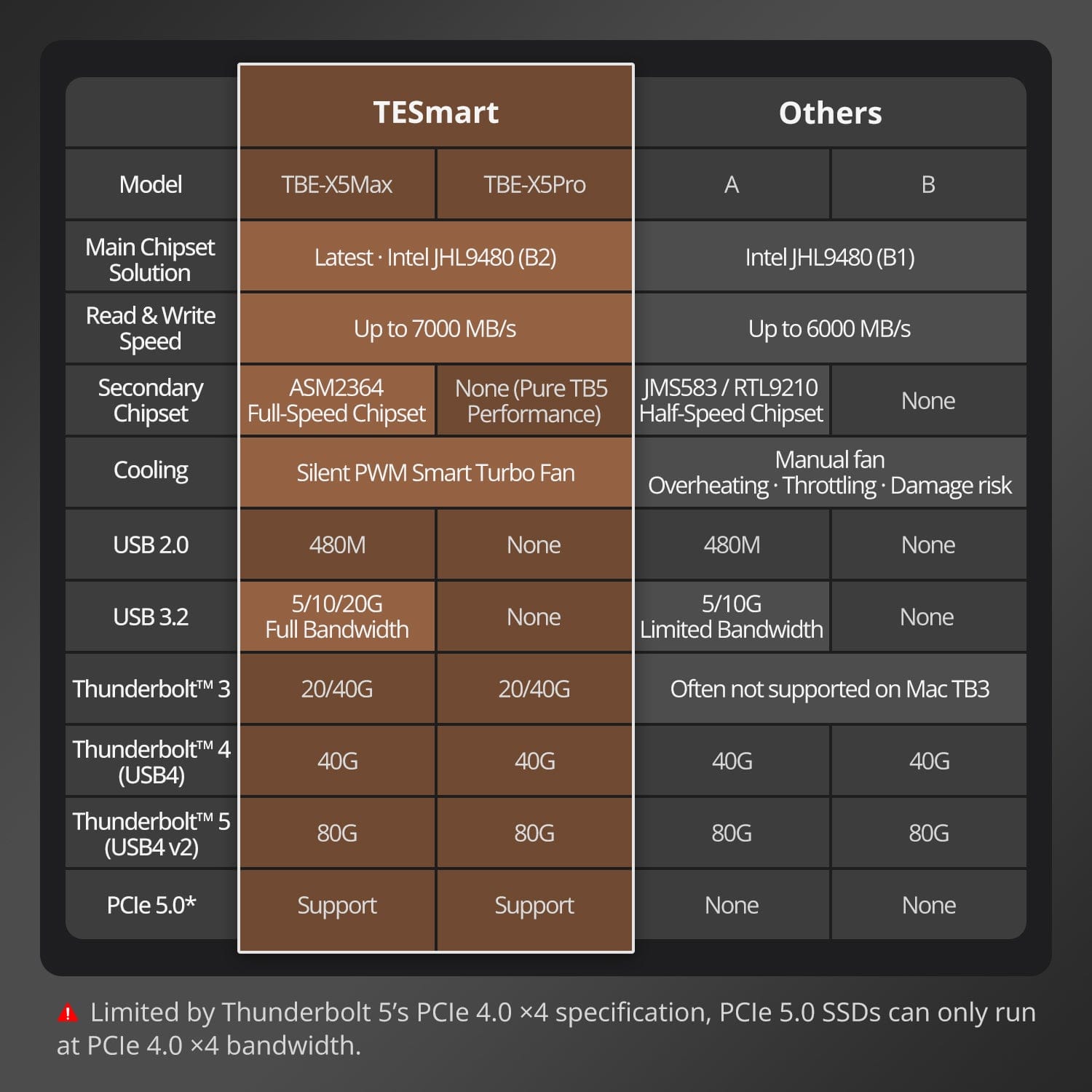 TESmart.DE TBE-X5PRO TBE-X5Pro USB4 80 Gbps PCIe 5.0 NVMe SSD-Gehäuse · Thunderbolt 5 / 4 / 3 kompatibel · Bis zu 7000 MB/s 10652805092253 TBE-X5Pro USB4 80 Gbps PCIe 5.0 NVMe SSD-Gehäuse · Thunderbolt 5 / 4 / 3 kompatibel · Bis zu 7000 MB/s