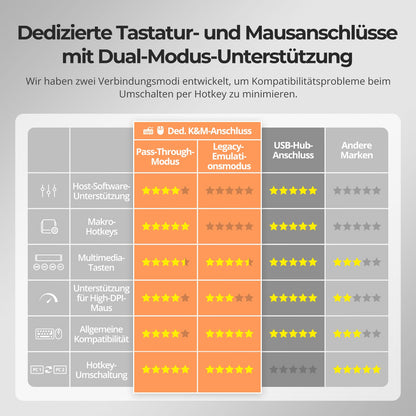 TESmart.DE THK401-X4-EUBK KVM Switch 4-Port KVM für Apple Studio Display – Bis zu 6K@60Hz / 5K@120Hz, kompatibel mit Thunderbolt™ 4- und HDMI-Geräten 4-Port KVM für Apple Studio Display – Kompatibel mit Thunderbolt™ 4- und HDMI-Geräten