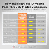 TESmart Dual Monitor KVM Switch 2 Port Dual Monitor KVM Switch HDMI 4K60Hz mit USB Hub Dual-Monitor KVM Switch – 2-Port HDMI, 4K60Hz, EDID | TESmart
