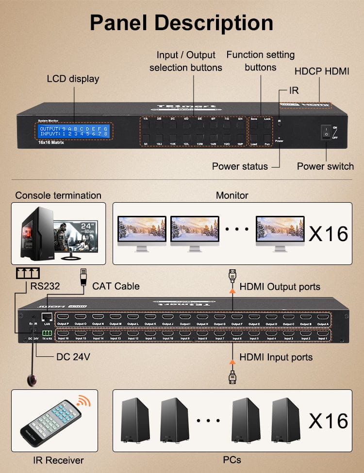 TESmart HDMI Matrix TESmart HDMI-Matrix 16-Port 4K@30Hz unterstützt HDCP1.4, mit EDID 16X16 HDMI Matrix switch 4K,HDCP HDR RS232/LAN steuern TESmart