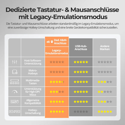 TESmart HKS801-P23-EUBK KVM Switch Verbesserter 8-Port HDMI KVM Switch mit USB 3.0 (5Gbps), 4K60Hz und RS232/LAN-Steuerung 10652805090884 8-Port HDMI KVM-Switch 4K60Hz mit USB 3.0 &amp; RS232/LAN | TESmart Updated / EU Plug