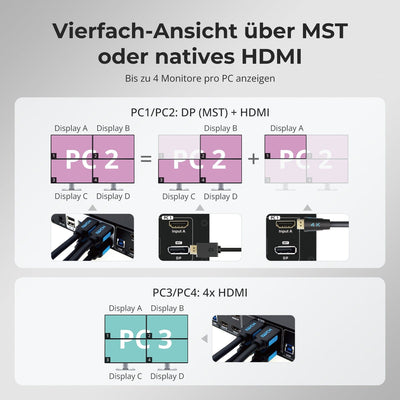 TESmart KVM Switch Quad-Monitor-MST-KVM-Dockingstation-Kit - 4K60Hz, EDID für 4 PCs 4-Port Quad-Monitor DisplayPort KVM-Switch, 4K@60Hz, MST & EDID | TESmart